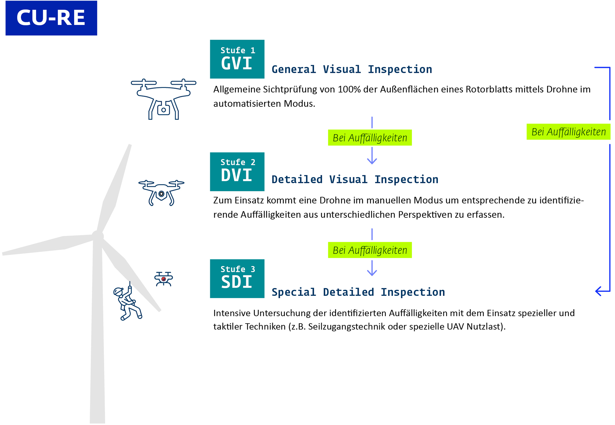 Grafik, die die drei Stufen der Inspektion zeigt