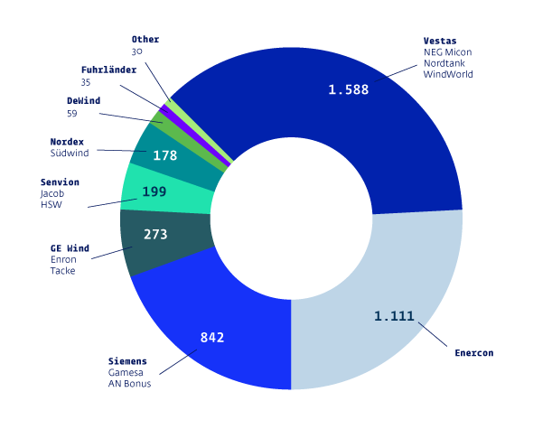 Pie chart showing the number of technical inspections by turbine type
