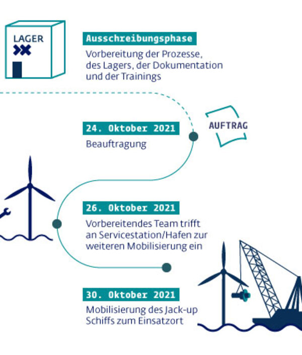Grafik zum schnellen und sicheren Prozess der Durchführung eines offshore Großkomponententauschs