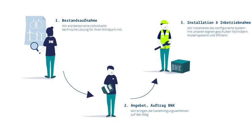 Grafik zeigt Installation der BNK Schritt für Schritt